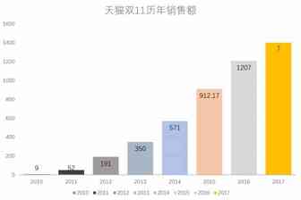 老外们怎么过双11？