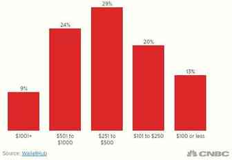 不是服装或电子产品，今年美国人最想要的节日礼物是……