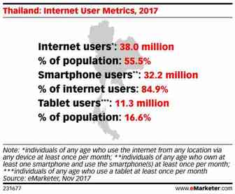 全球电商资讯泰国篇：社交营销首选Facebook，服装及个人护理是热销品