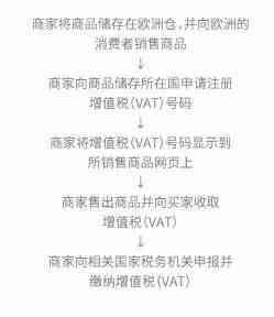 卖家必读：欧洲增值税VAT十问十答
