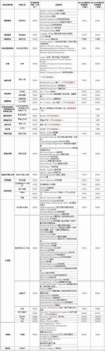速卖通今起禁止新卖家入驻，2张图带你了解2018招商新变化