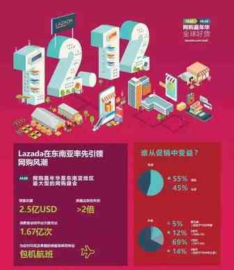 【Hi夜话】东南亚电商市场又爆了，lazada双12在破纪录