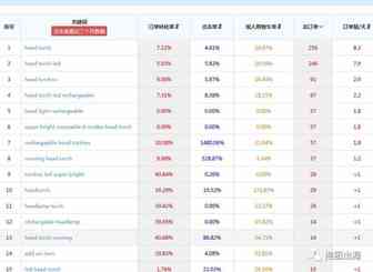 Listing优化（上）文案优化 -(慢淡亚马逊-2)