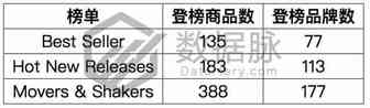 去毛器再度霸榜，有哪些数据助力爆单！丨品类爆款分析