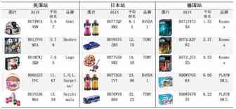 2017年12月：亚马逊美日德三站玩具品类市场榜单新品对比分析