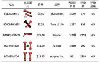 专题三：安全锤工具Escape Tools ——美亚Automotive品类趋势报告