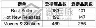 新科技来袭！厨房警报器榜单大热，销量持续增长丨品类爆款分析