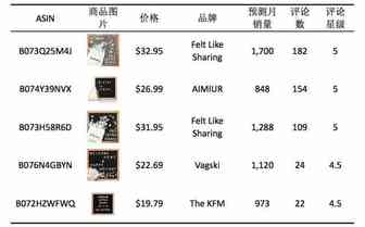 专题一：毛毡字母板Changeable Letter Boards ——美亚Office Products品类趋势报告