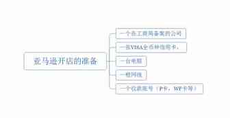 半年内月销售额破10W美金，我是这样选品的