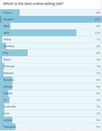 全球最卖货的电商网站全在这了！Top 10及更多……