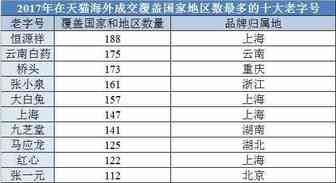 天猫出口新计划曝光：瞄准1000家老字号和国货