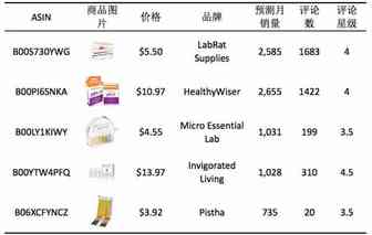 专题二：pH试纸PH Test Strips ——美亚Industrial & Scientific品类趋势报告