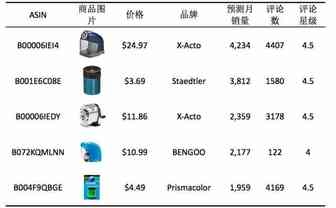 专题二：卷笔刀Pencil Sharpeners ——美亚Office Products品类趋势报告