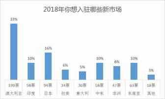 小卖家变形记：2018年如何避开大卖家的碾压？