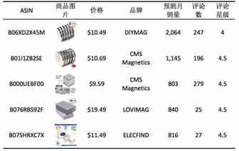 专题三：稀土磁铁Rare Earth Magnets ——美亚Industrial & Scientific品类趋势报告