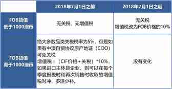 澳洲市场清关税务预热贴