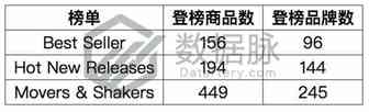 数字食物称夺冠飚升榜，单日排名连升5倍！丨品类爆款分析