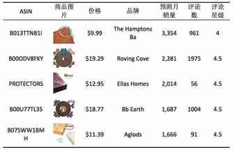 专题六：防撞角Edge & Corner Guards ——美亚Baby品类趋势报告