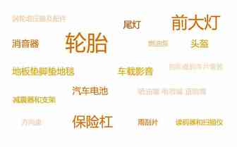 2018最赚钱品类当然是汽配！eBay免成交费，亚马逊也来争了！