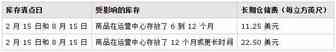 2月15日亚马逊收高额仓储费，滞销产品如何快速甩库存？