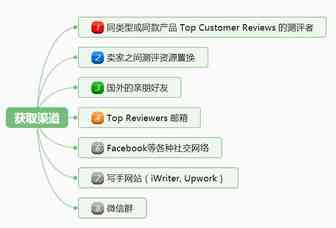 新品出几单后，留个Review相对安全？