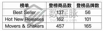 回形针都登上榜首了，还有什么不能爆单?丨品类爆款分析