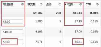 【美鸥答疑室】有点击却不出单，站内广告超出预算该如何调整？