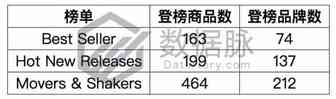 蓝牙耳机又来霸榜啦！连窜500%背后哪些痛点值得分析？丨品类爆款分析
