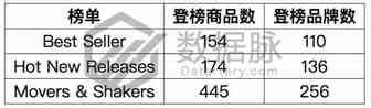 墨西哥版玻璃圣杯强势霸榜，榜单前五占了三个，销量惊人！丨品类爆款分析