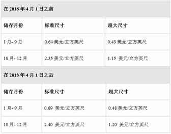 美国亚马逊FBA费用又涨价了