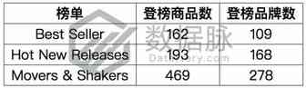 品牌Binval太阳能装饰灯串登榜5次夺得冠军丨品类爆款分析