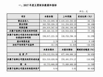 【Hi夜话】傲基电商2017全年营收37.29亿 净利润增长75%，PingPong完成B3轮融资