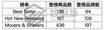 闪电充数据线有望称霸榜单，值得关注！丨品类爆款分析