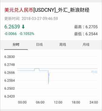 美元汇率逼近6.24？卖家如何自救避免损失？