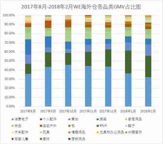 WE数据报告：订单最多的不是电子产品，竟是它！