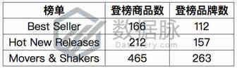 吸尘器接口软管包揽冠亚，这操作厉害了！丨品类爆款分析