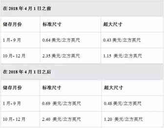 盘点亚马逊近期改动的政策，你都知道了吗？