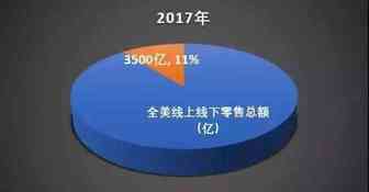 2018年跨境电商美国卖家的生存报告！