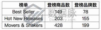 宠物用品热门新品榜单评论量普遍低，大片蓝海市场值得期待丨品类爆款分析