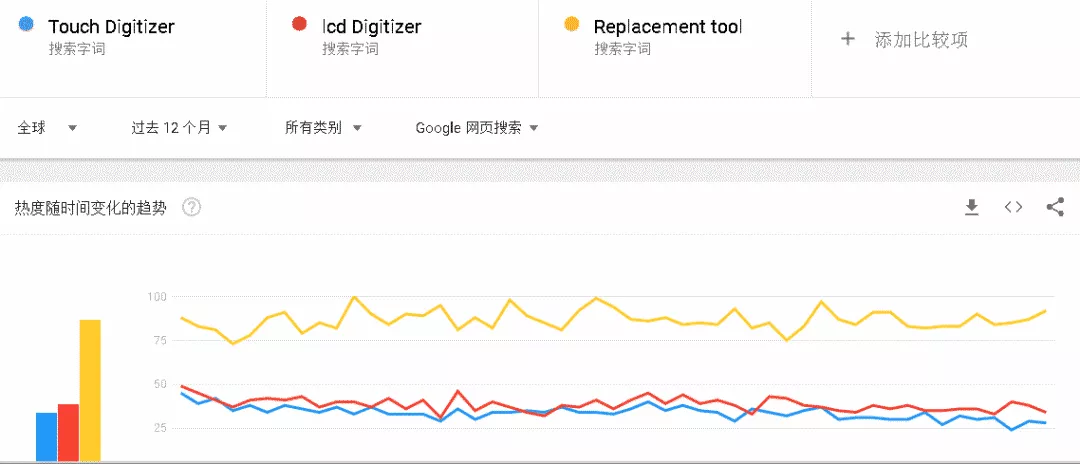客单价200刀，需求赶超LCD，手机维修工具爆发了