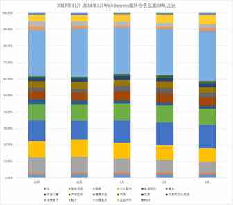 WE数据报告：GMV快速增长的品类有哪些？
