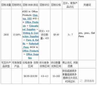 如何量化亚马逊运营人员的日常工作（二）listing关联的指标量化