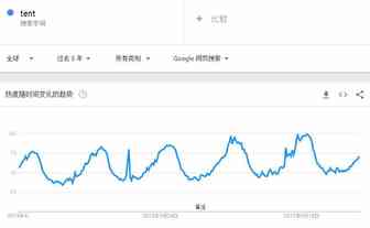 亚马逊和沃尔玛显示，美国最畅销的这类产品特征……