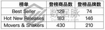 爆款宠物毛刷手套登顶榜首，评论称猫咪最爱！丨品类爆款分析