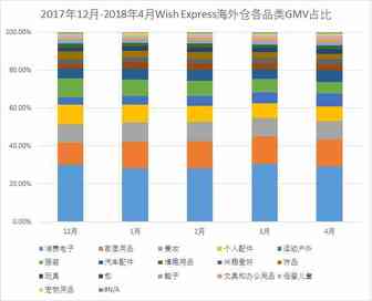 WE数据报告：这些夏季品类，值得特别关注！