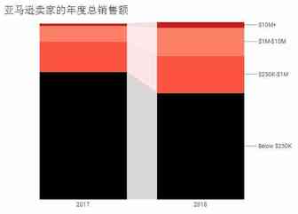 19%的亚马逊卖家年销超$100万，大卖最担忧的是……