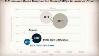 美亚站最热销的5大品类，市场占有率超90%