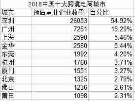 中国跨境电商出口从业人群十大城市排名出炉，深圳已经超神？