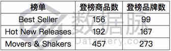 洗衣剂竟登顶榜单一周，夏日产品狂销丨品类爆款分析