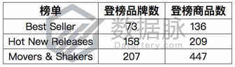 车载充电器排名狂刷七倍，3C市场大战在即！丨品类爆款分析